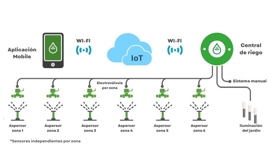 Diagrama de arquitectura IoT para riego inteligente