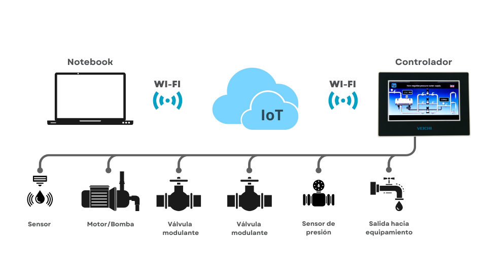 Diagrama de arquitectura IoT