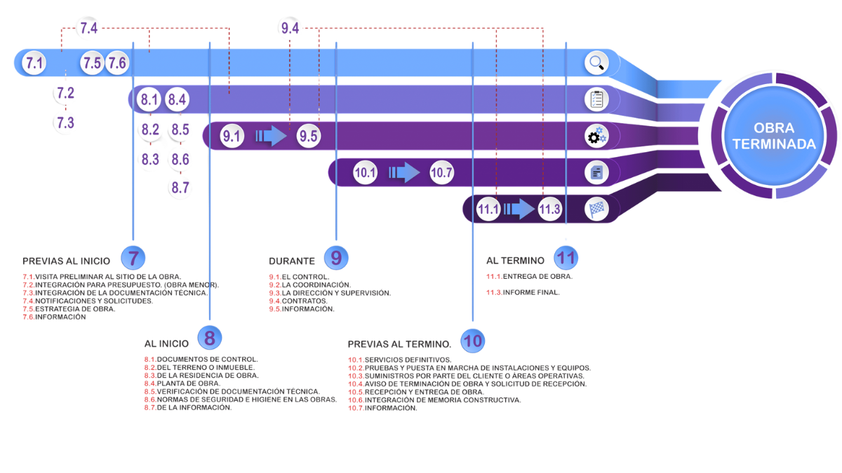 Diagrama de flujo de trabajo de construcción